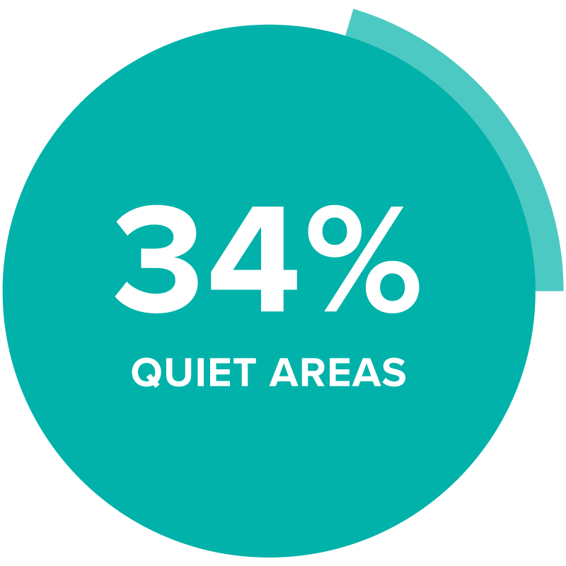 34% quiet areas