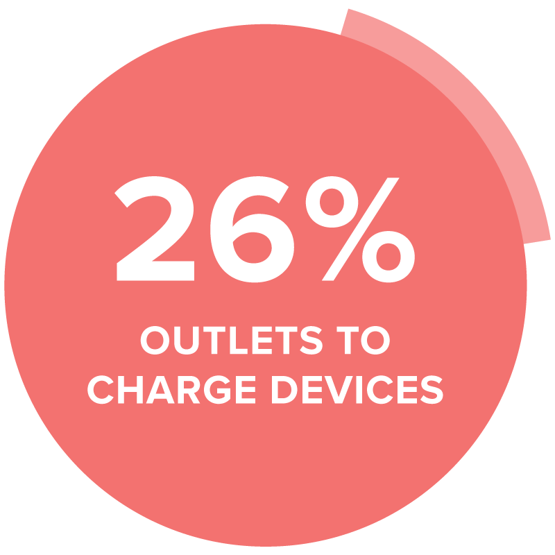 26% outlets to charge devices