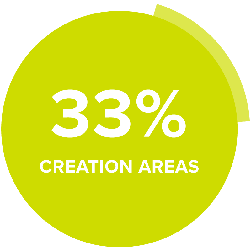 33% creation areas