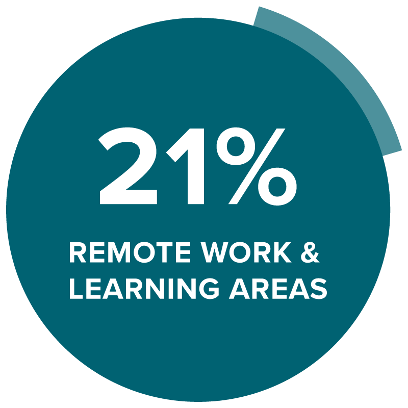 21% remote work and learning areas